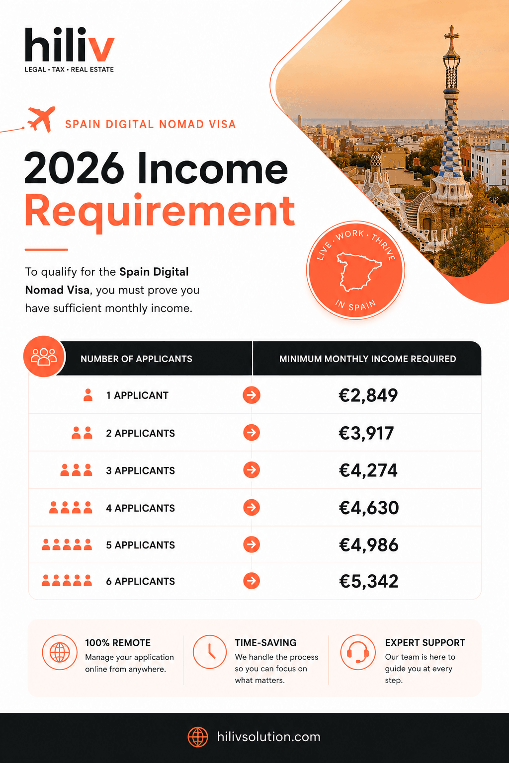 Spain Digital Nomad Visa 2026 income requirements based on SMI minimum wage