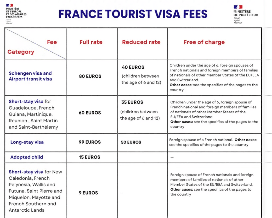 Frais et traitement des visas pour la France