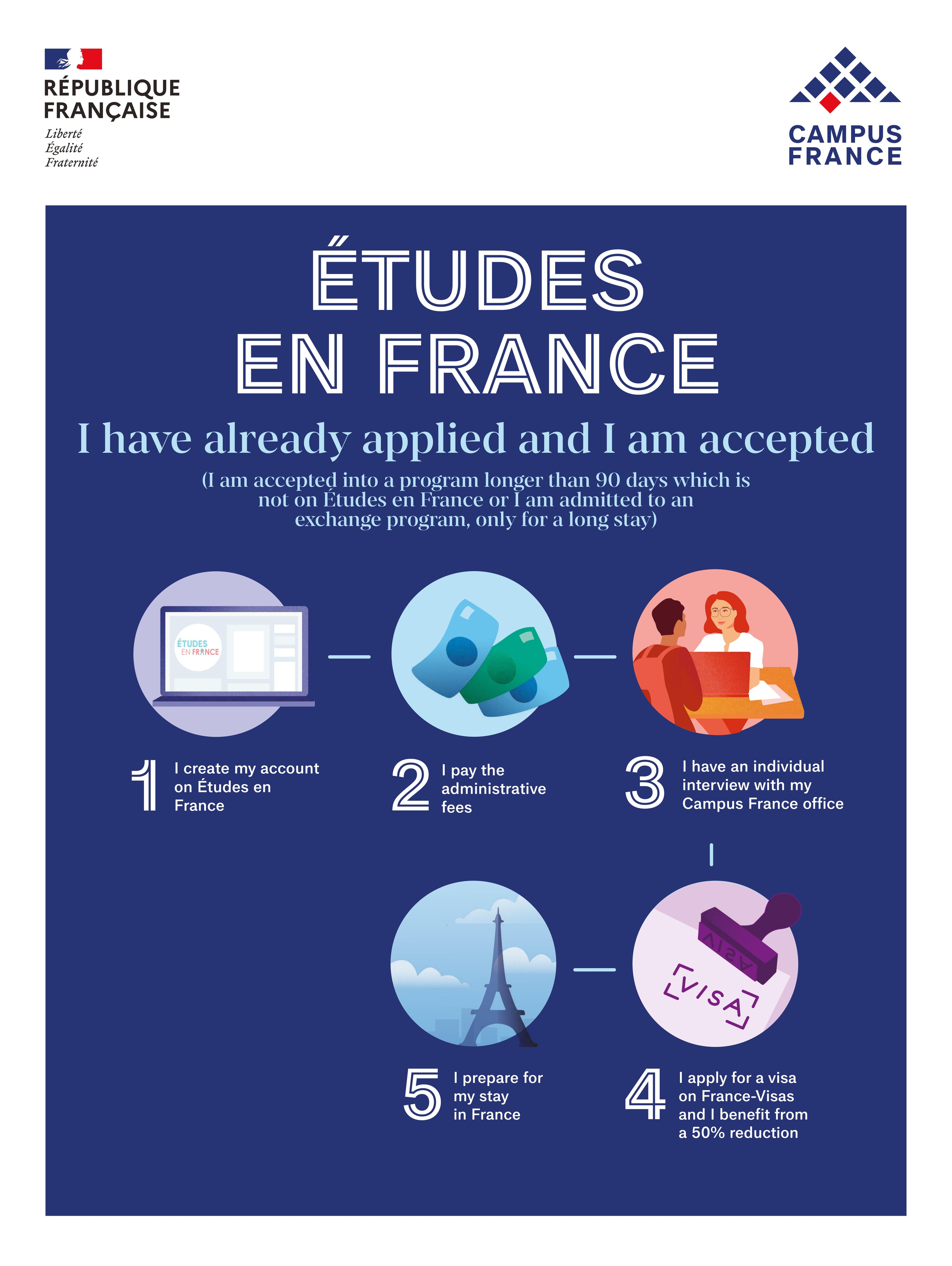 Documents préparés pour une demande de visa étudiant français