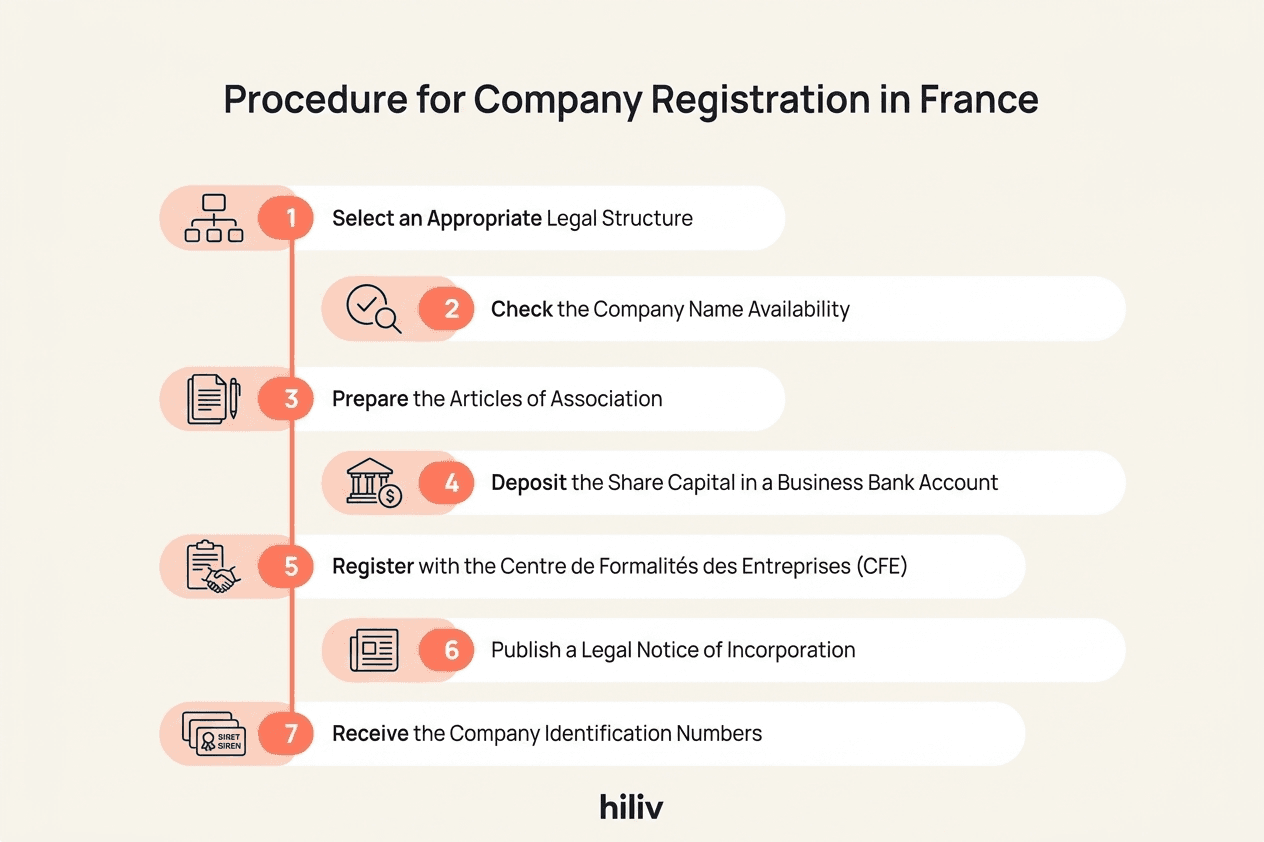 Procedure for company registration in France - step by step overview