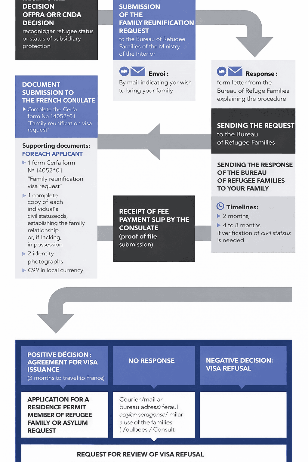Spouse visa application steps in France: consulate and validation